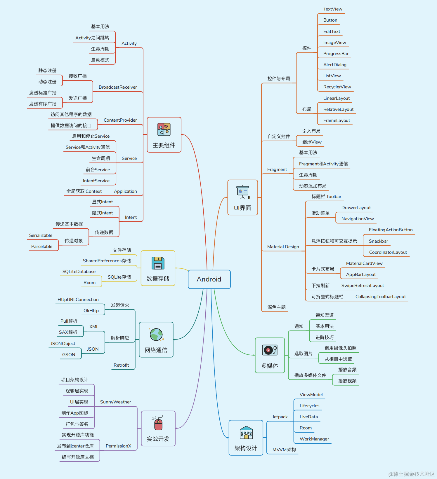 开启Android学习之旅-1,Android 开发思维导图,第1张