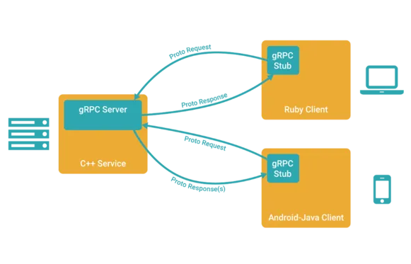 Spring boot使用gRPC 的详细教程,第2张