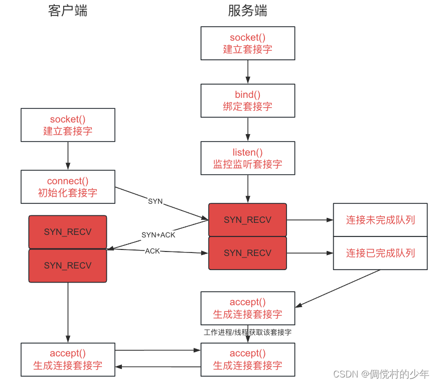 Socket与TCP的关系,在这里插入图片描述,第3张