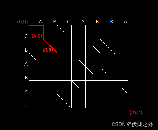 华为OD机试 - 两个字符串间的最短路径问题（Java & JS & Python & C）,第1张