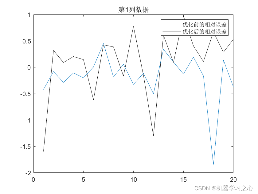 回归预测 | Matlab实现DE-BP差分算法优化BP神经网络多变量回归预测,在这里插入图片描述,第2张