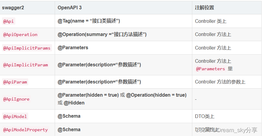 Swagger3 使用介绍,在这里插入图片描述,第2张