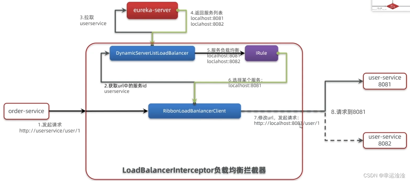 【SpringCloud】最全最细！微服务框架,在这里插入图片描述,第15张