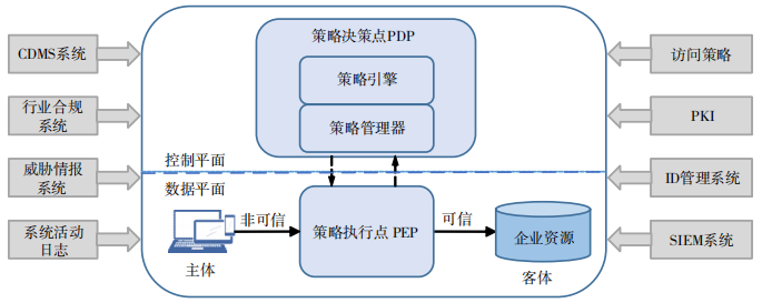 面向零信任架构的访问安全态势评估,图片,第3张