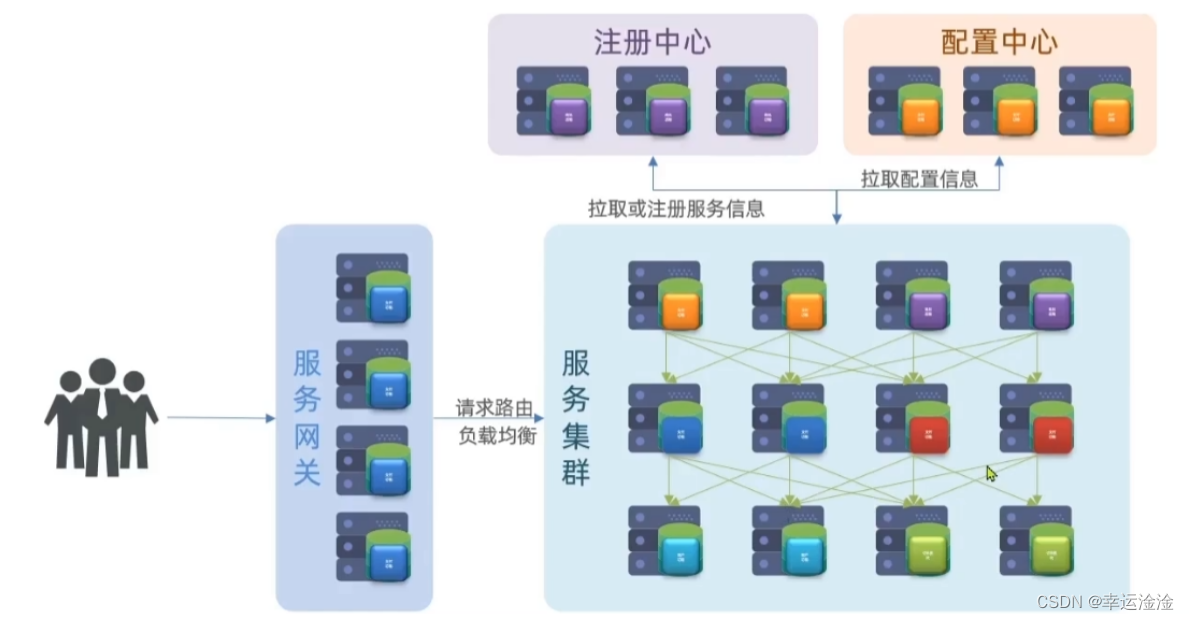 【SpringCloud】最全最细！微服务框架,在这里插入图片描述,第4张