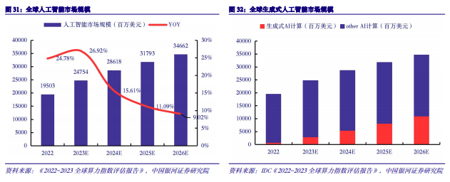 2024年度AI投资策略报告：AI三要素共振，AIGC云到端加速推进,第16张