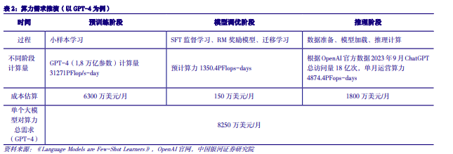 2024年度AI投资策略报告：AI三要素共振，AIGC云到端加速推进,第14张