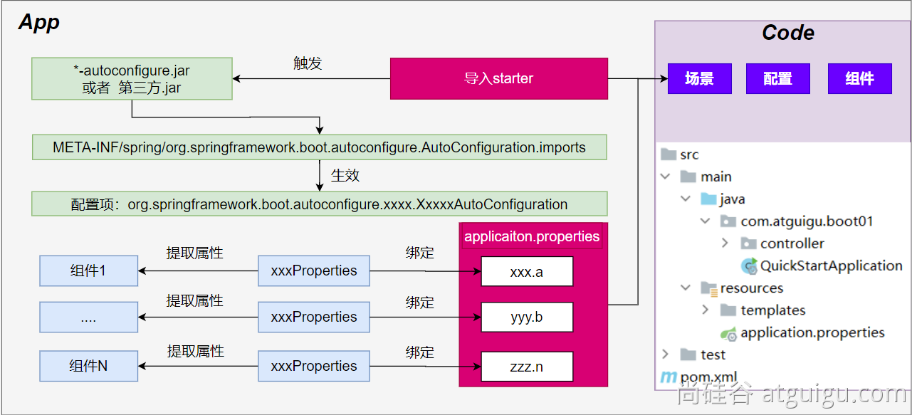 SpringBoot3 全栈指南教程——尚硅谷学习笔记 2023年,完整流程,第3张