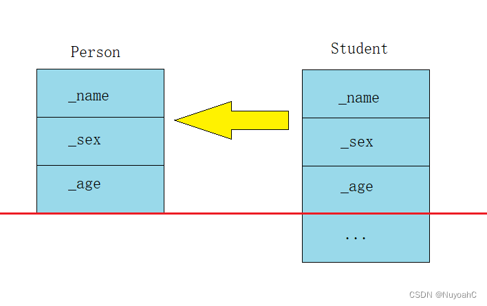 C++继承（万字详！！）,在这里插入图片描述,第3张