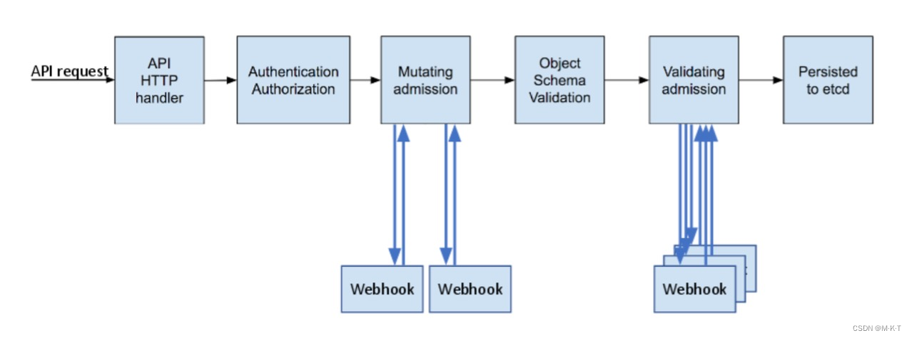 Kubernetes WebHook 入门 -- 入门案例: apiserver 接入 github,在这里插入图片描述,第2张