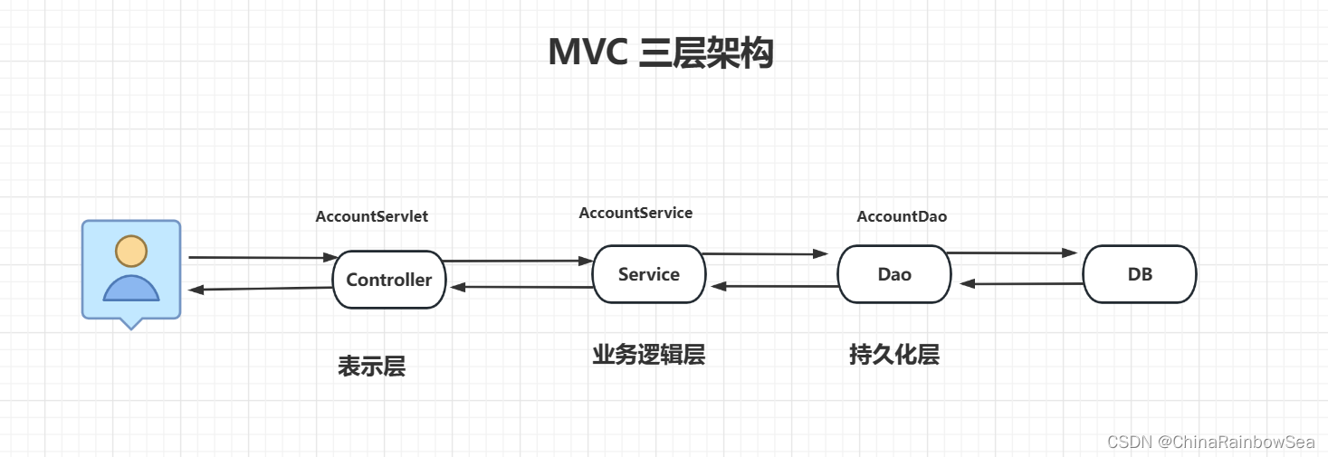 MVC 三层架构案例详细讲解,在这里插入图片描述,第7张