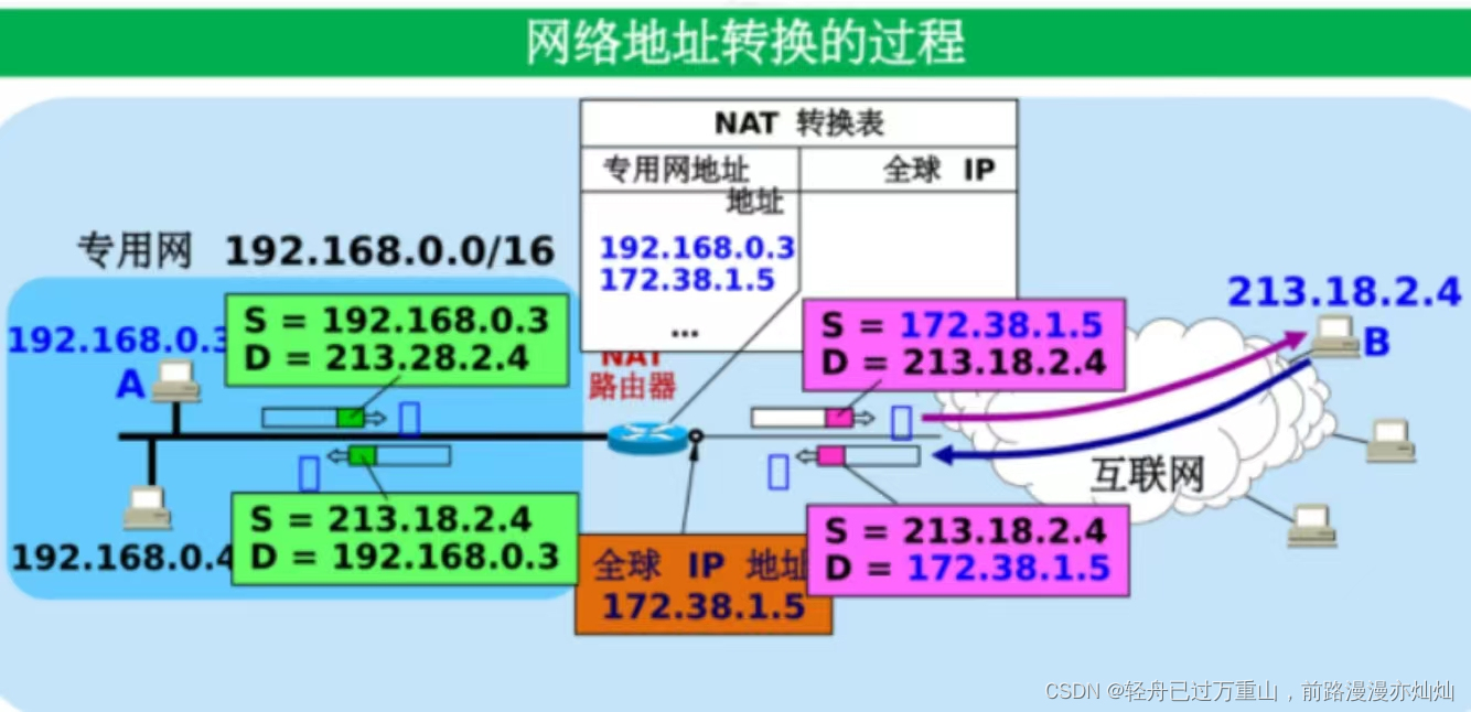 计算机网络（超级详细笔记）,第92张