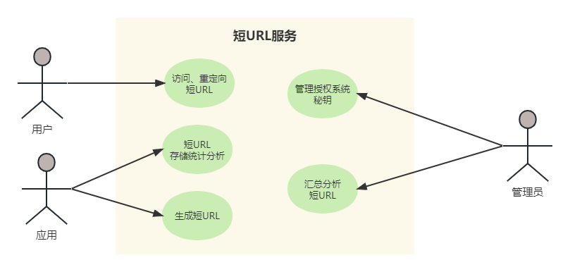 『架构实践』探索亿级短URL生成器的架构设计与源码分享,短链用例图(1).png,第8张