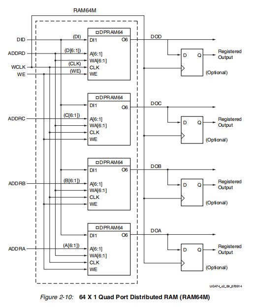 FPGA原理与结构（6）——分布式RAM（Distributed RAM,DRAM）,第8张