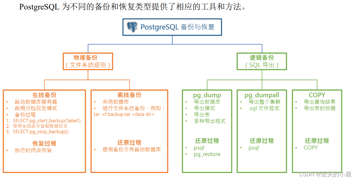 postgresql-备份与恢复,在这里插入图片描述,第4张