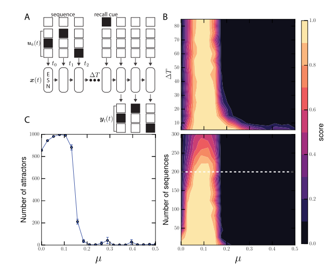 【博士每天一篇论文-算法】Optimal modularity and memory capacity of neural reservoirs,image.png,第3张