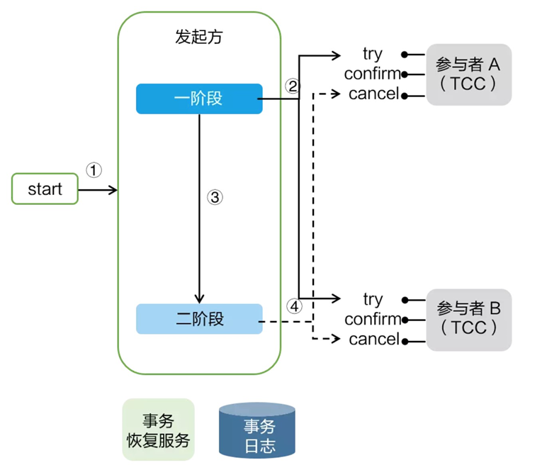 Spring Cloud Alibaba全家桶（九）——分布式事务组件Seata,在这里插入图片描述,第14张