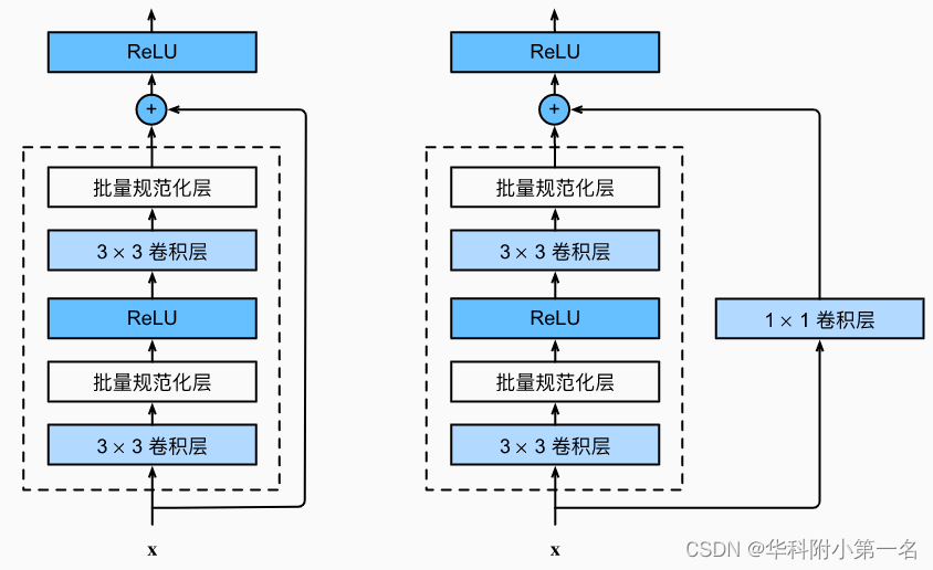 CNN经典网络模型（五）：ResNet简介及代码实现（PyTorch超详细注释版）,第2张