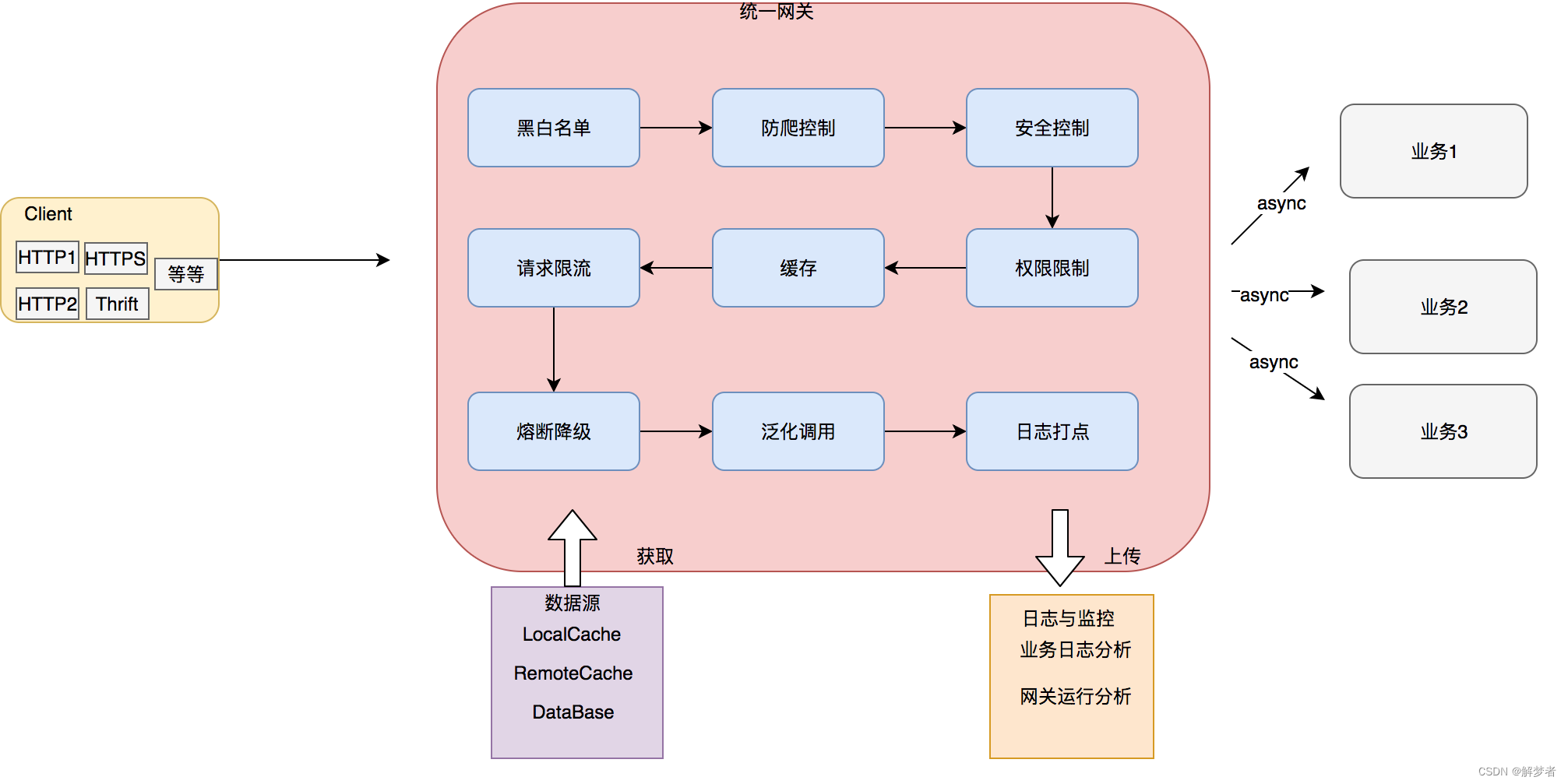 分布式概念,第10张