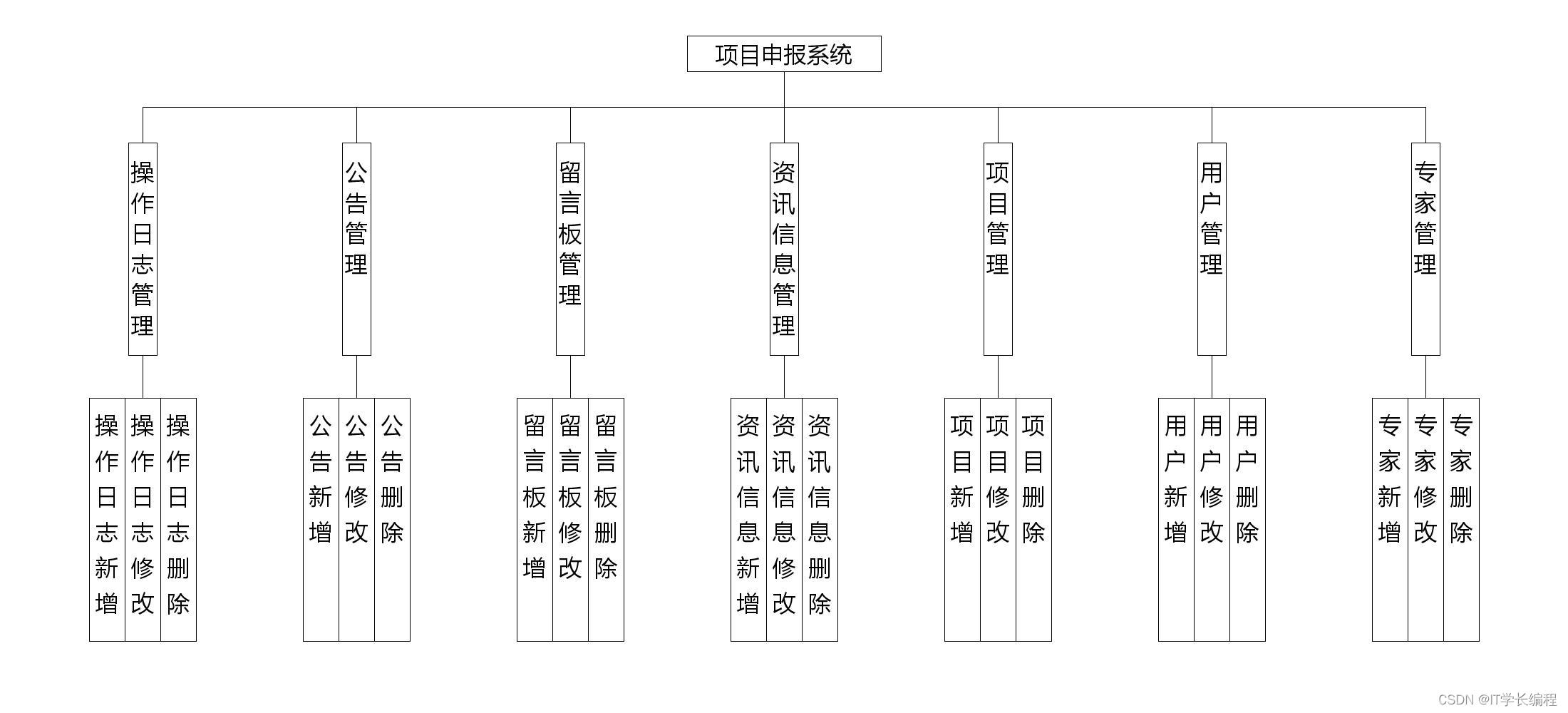 计算机毕业设计 基于SpringBoot的项目申报系统的设计与实现 Java实战项目 附源码+文档+视频讲解,第1张