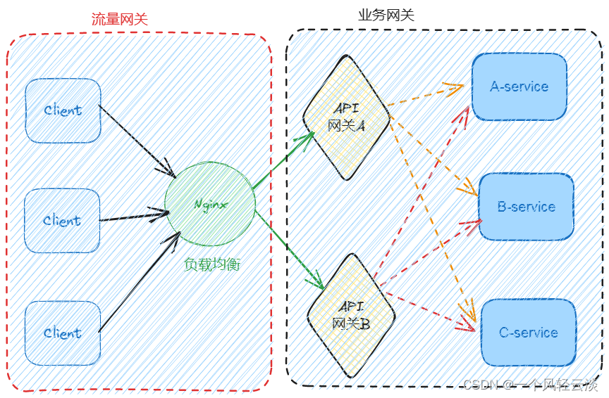 一文速通Nginx网关与gateway网关区分,第2张