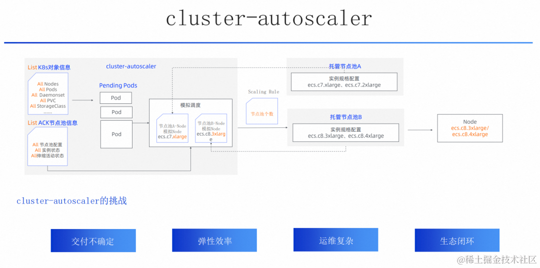 阿里云云原生弹性方案：用弹性解决集群资源利用率难题,图片,第7张