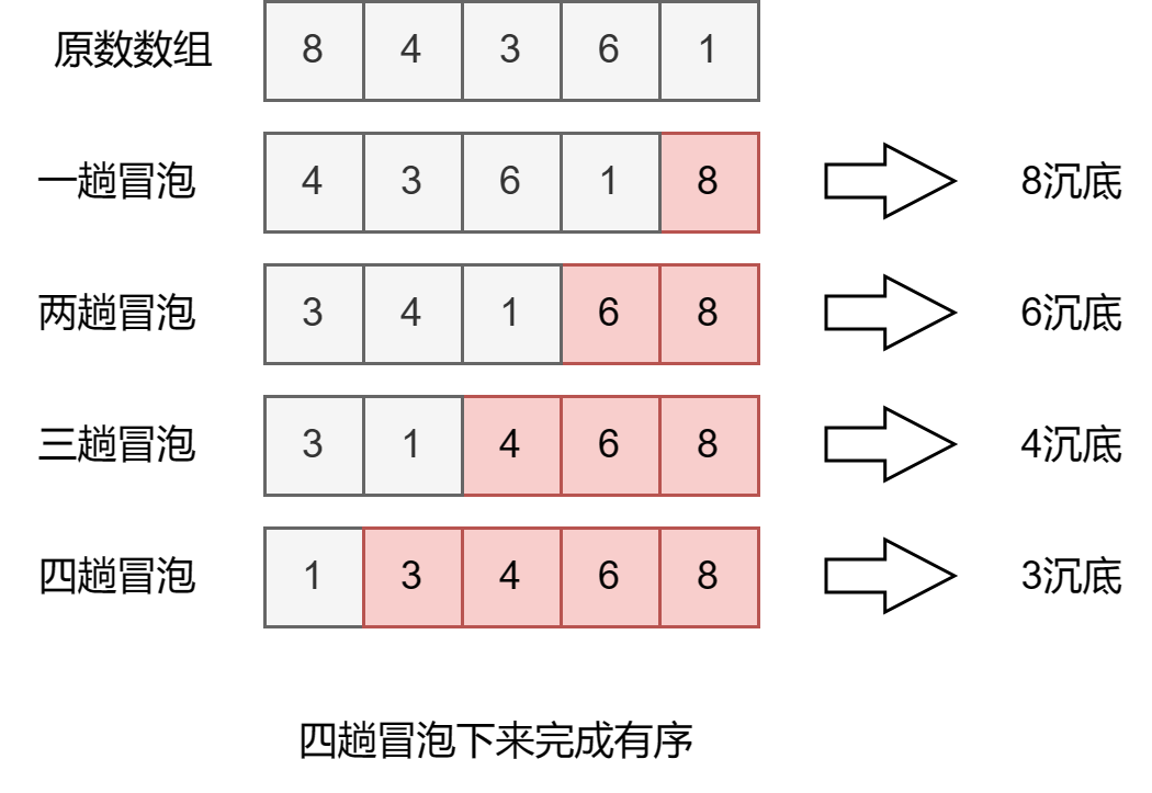 【排序算法】C语言实现选择排序与冒泡排序,请添加图片描述,第2张