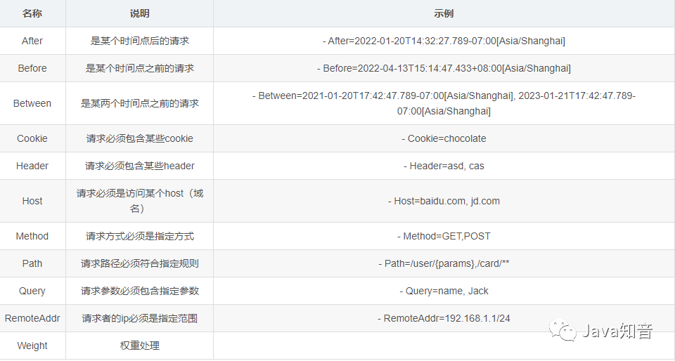 网关 GateWay 的使用详解、路由、过滤器、跨域配置！,图片,第2张