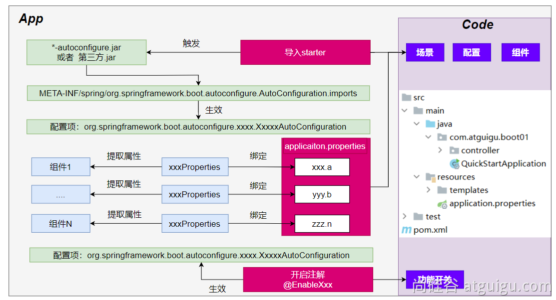 SpringBoot3 全栈指南教程——尚硅谷学习笔记 2023年,自动配置流程,第25张