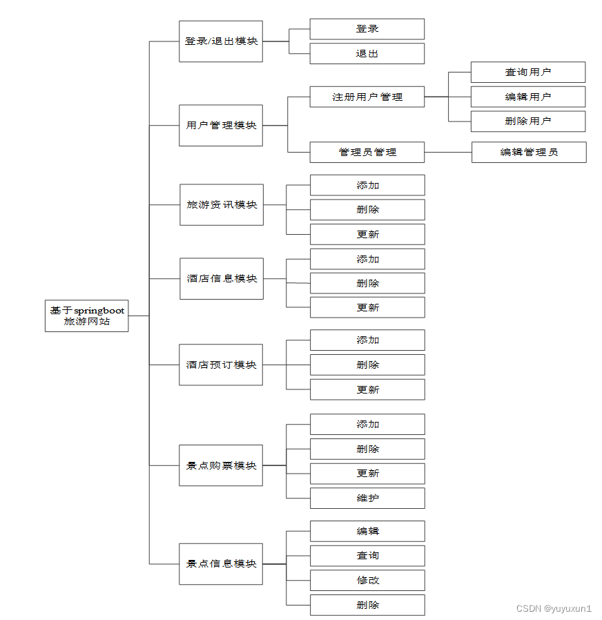 基于springboot旅游网站的设计与实现毕业设计-附源码211713,第7张