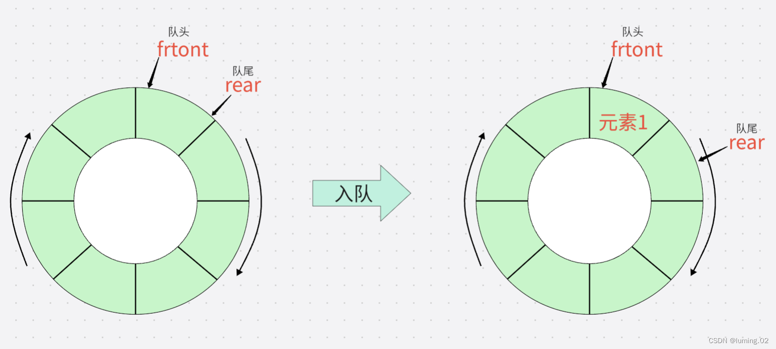 数据结构：图文详解 队列 | 循环队列 的各种操作（出队，入队，获取队列元素，判断队列状态）,第9张