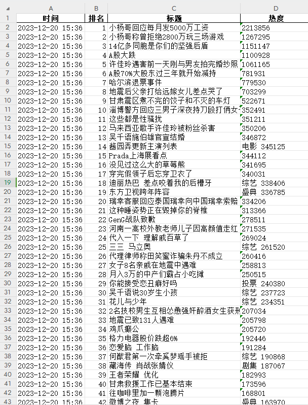 爬虫 | Python爬取微博实时热搜榜信息,第4张