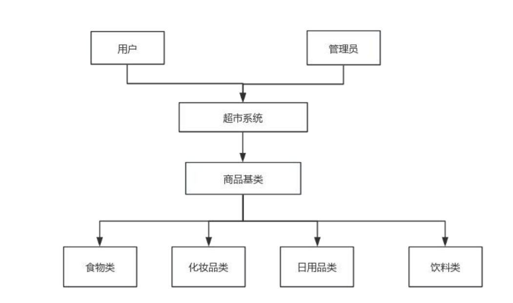 超市商品管理系统设计 C++实现,在这里插入图片描述,第2张