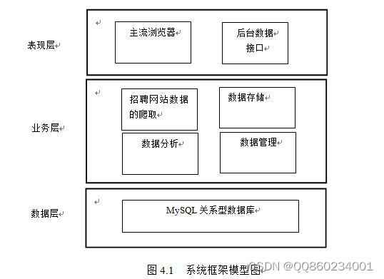 python毕业设计基于django的IT行业招聘数据分析与岗位推荐系统 开题报告,在这里插入图片描述,第8张