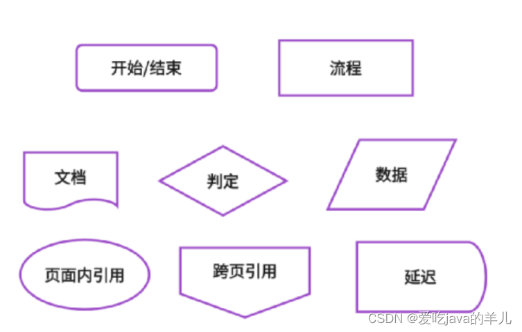 任务需求分析中的流程图、用例图、er图、类图、时序图线段、图形的作用意义,第1张