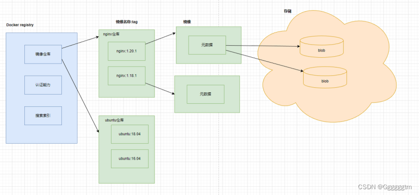 docker镜像仓库详解（Docker Registry）,第2张