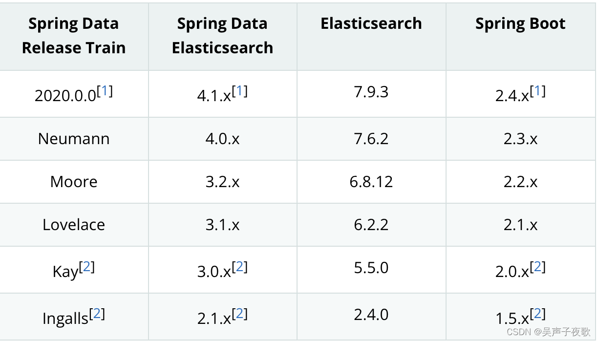 Elasticsearch7.x——spring-boot-starter-data-elasticsearch详解,在这里插入图片描述,第1张