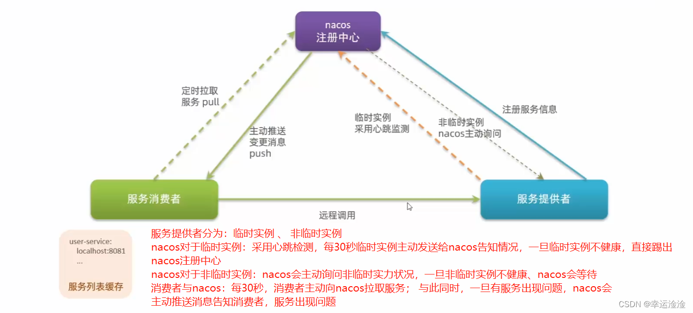 【SpringCloud】最全最细！微服务框架,在这里插入图片描述,第32张