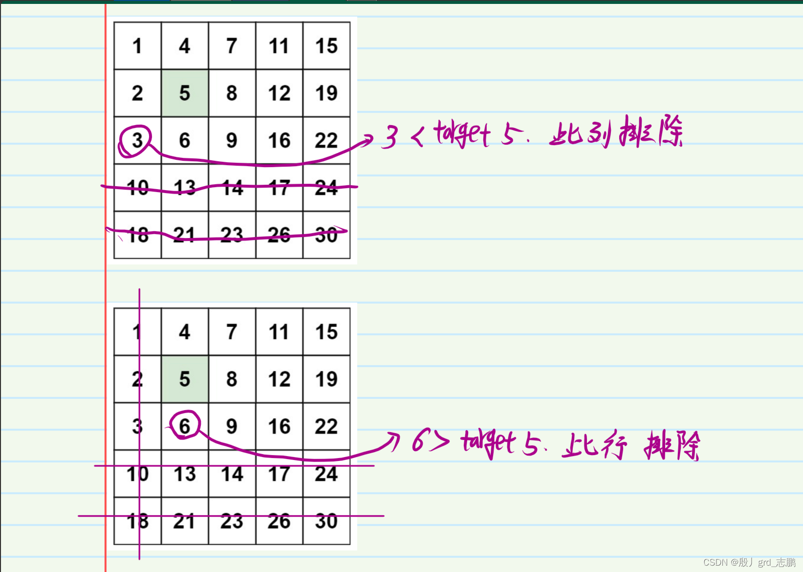 java数据结构与算法刷题-----LeetCode240. 搜索二维矩阵 II,在这里插入图片描述,第4张