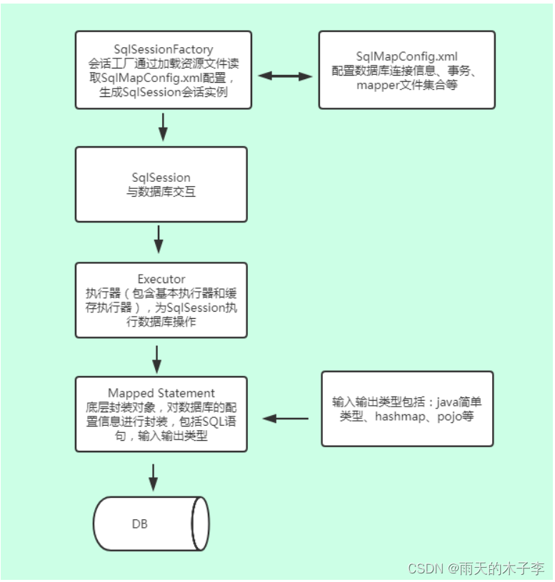 Mybatis框架详解（全）,第4张