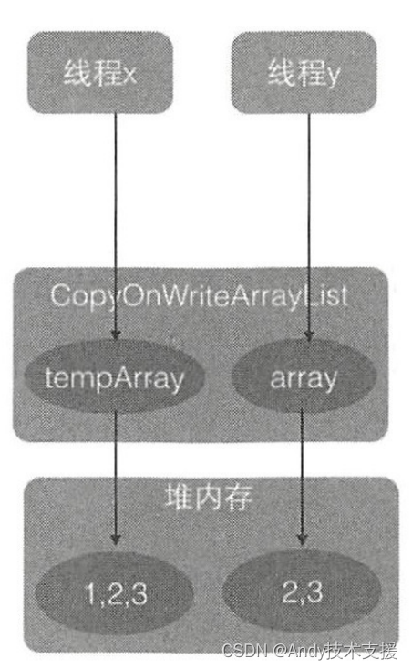 并发List源码剖析,在这里插入图片描述,第7张