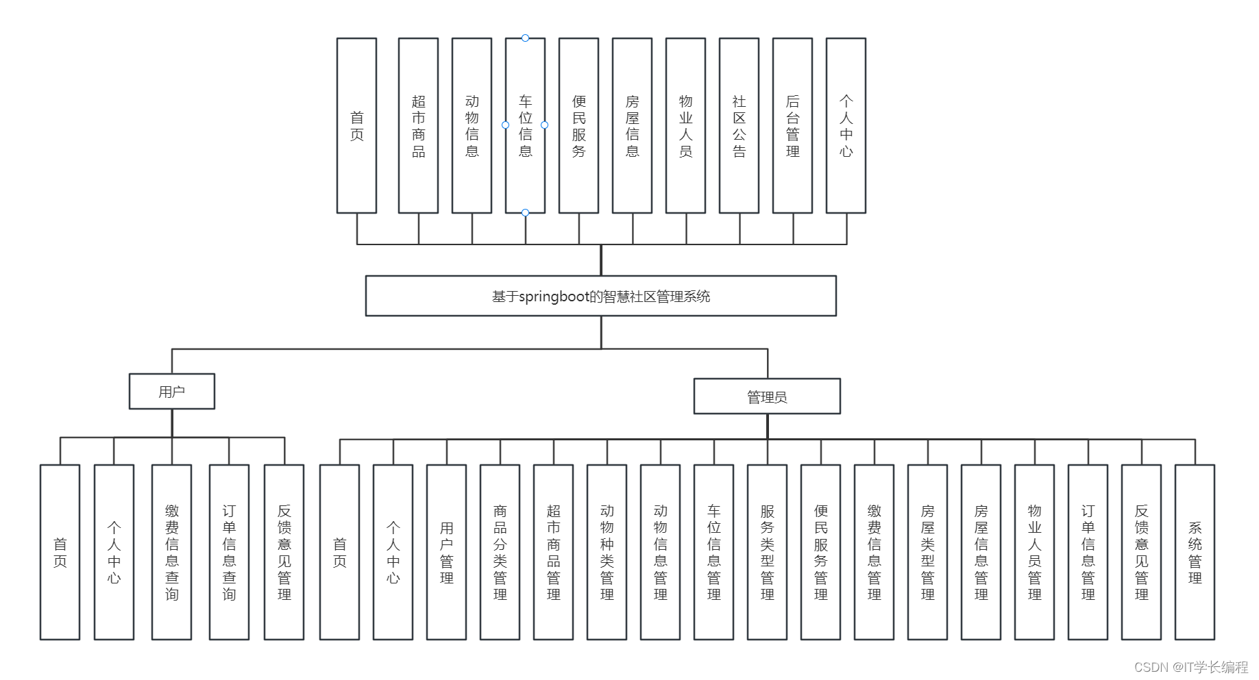 计算机毕业设计 基于SpringBoot的智慧社区管理系统的设计与实现 Java实战项目 附源码+文档+视频讲解,第1张