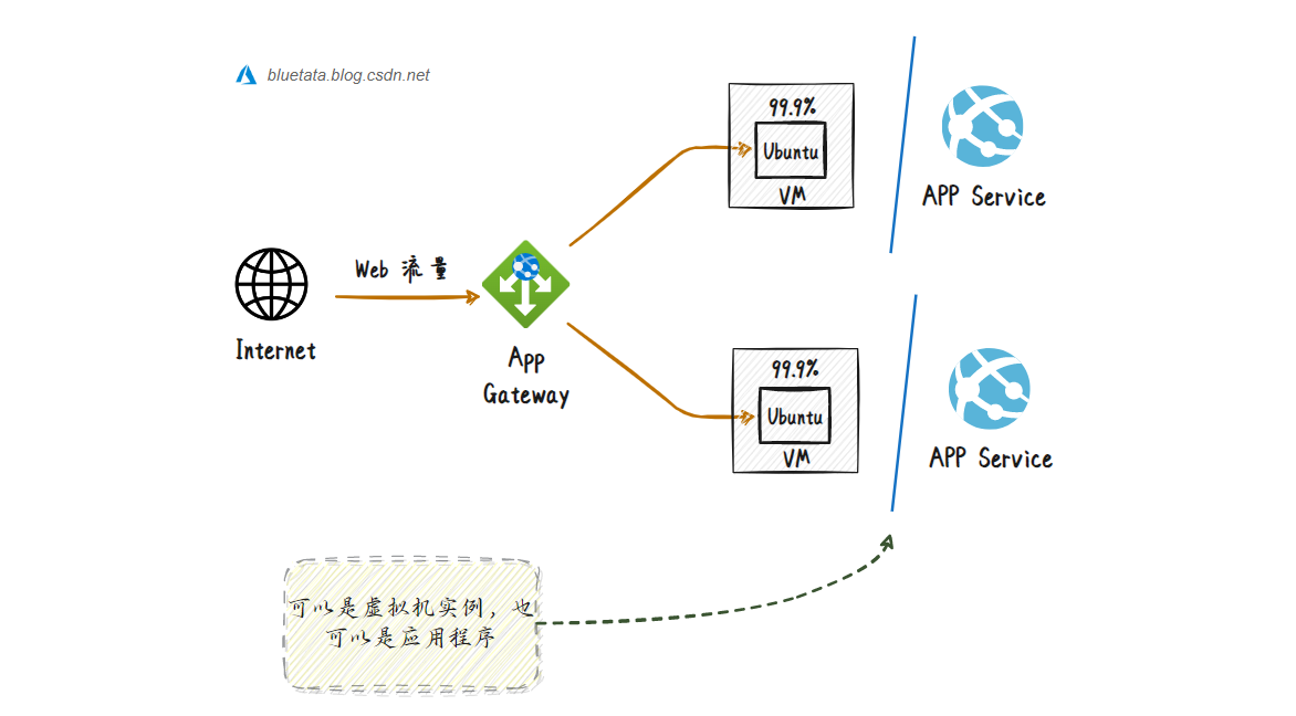 【Azure】微软 Azure 基础解析（七）Azure 网络服务中的虚拟网络 VNet、网关、负载均衡器 Load Balancer,在这里插入图片描述,第5张