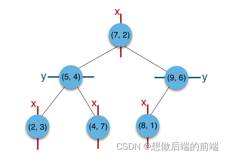 空间数据结构(四叉树、八叉树、BVH树、BSP树、k-d树),在这里插入图片描述,第7张