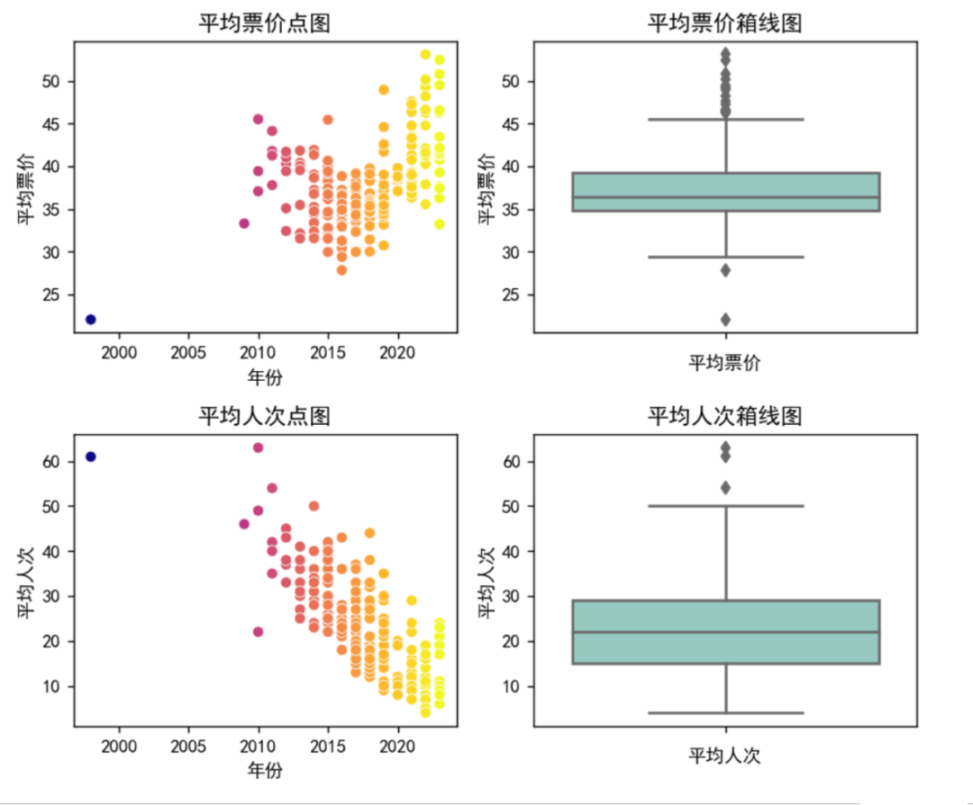 【Python数据分析案例】——中国高票房电影分析（爬虫获取数据及分析可视化全流程）,第7张