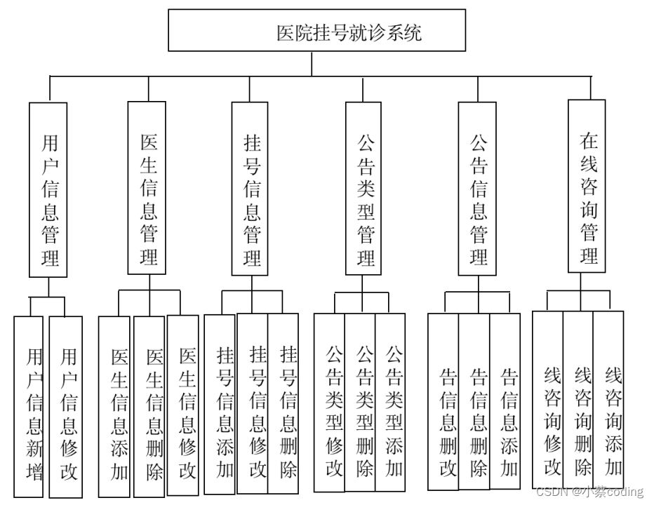 基于SpringBoot的医院预约挂号系统设计与实现(源码+lw+部署文档+讲解等),在这里插入图片描述,第1张