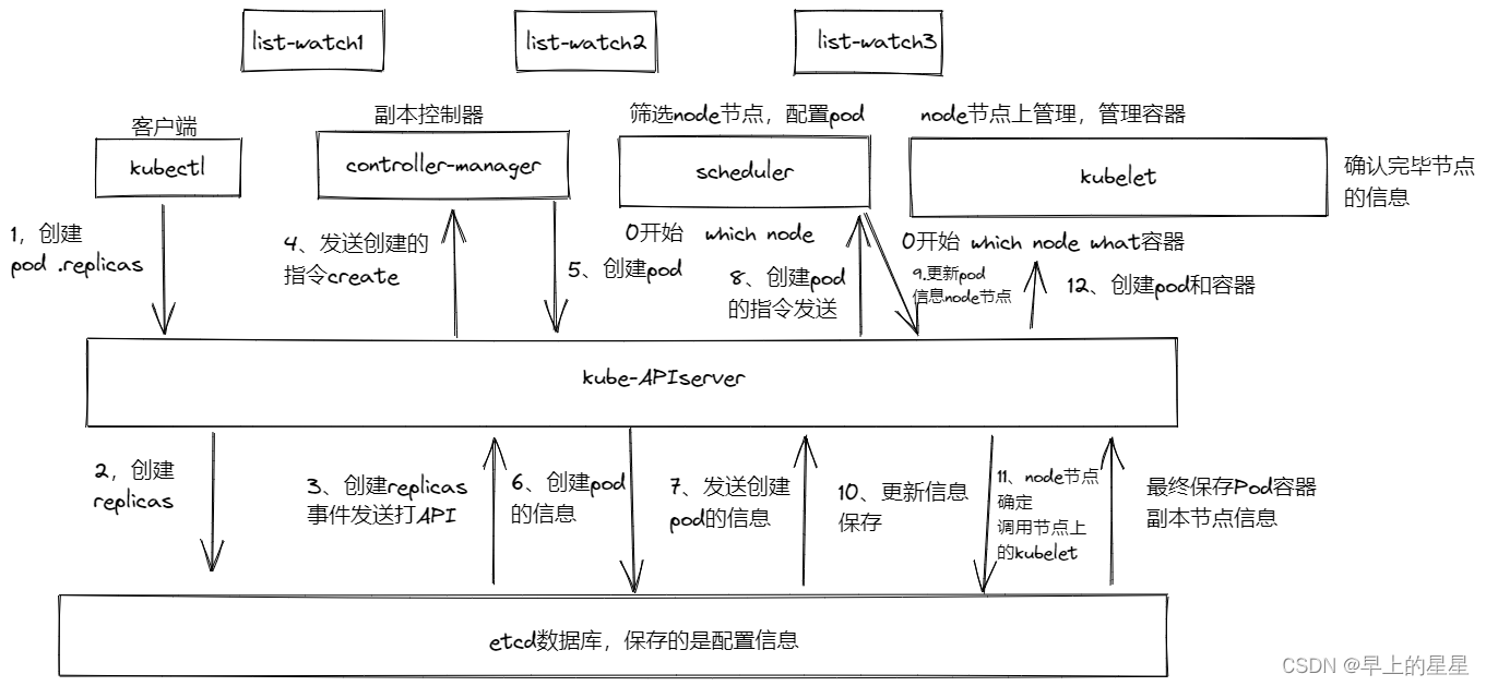 K8S集群调度,第1张