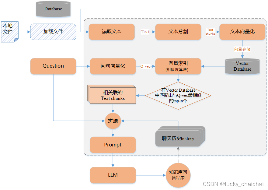 LLM预备知识、工具篇——LLM+LangChain+web UI的架构解析,在这里插入图片描述,第8张