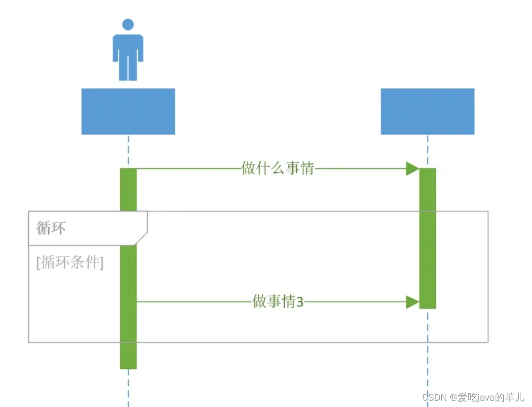 任务需求分析中的流程图、用例图、er图、类图、时序图线段、图形的作用意义,第25张