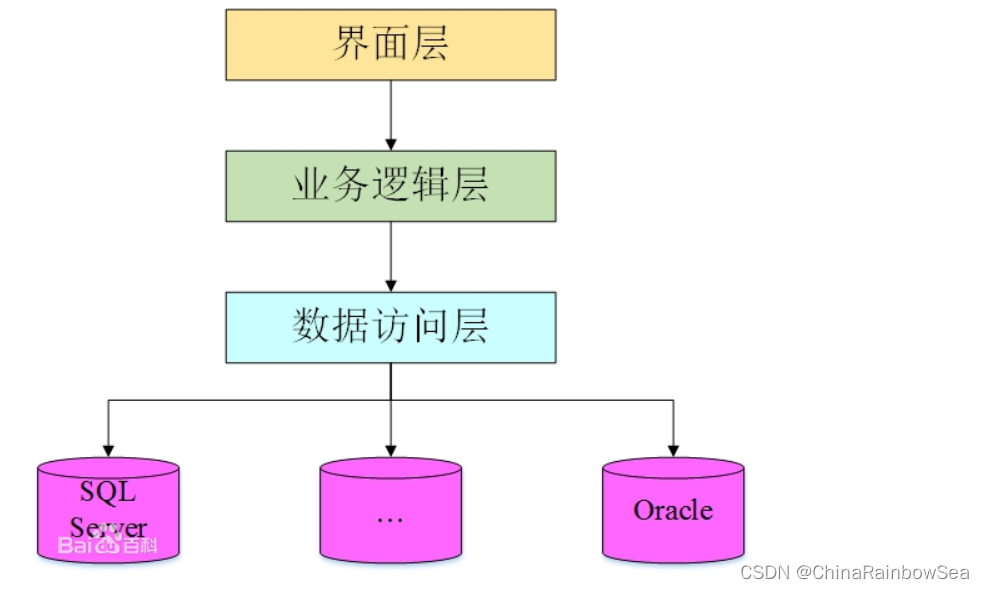 MVC 三层架构案例详细讲解,在这里插入图片描述,第6张